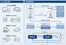 Debian systemd 服务体系深度解析-全球服务器测评