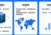 外贸独立站服务器怎么选？美国服务器vs香港服务器深度对比-全球服务器测评