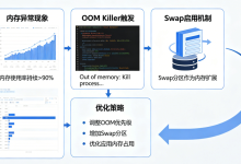 Linux服务器内存异常飙高从OOM Killer到Swap优化-全球服务器测评