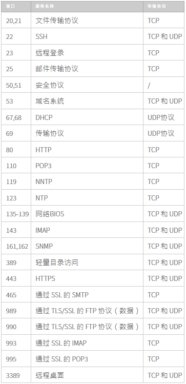 如何检查Linux和Windows云<strong>服务器</strong>上的TCP / UDP端口是否打开？