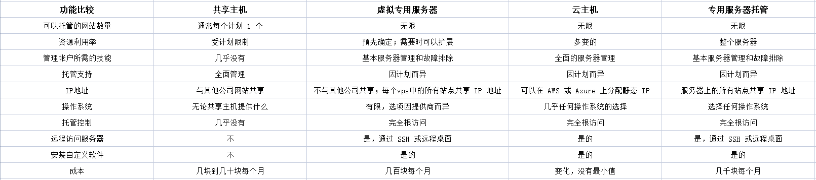 VPS与其他托管类型相比如何？