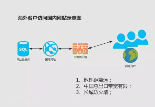 CDN海外加速有何作用？