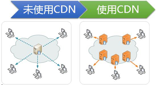 分析CDN防DDOS攻击的原理