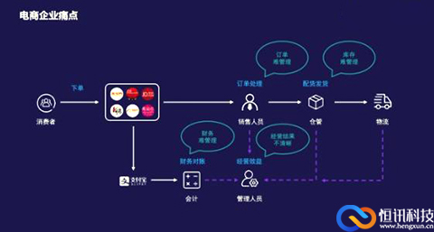 的电商云解决方案，帮助企业实现发家致富的模样