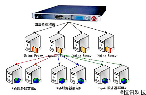 的<strong>服务器</strong>负载均衡解决方案