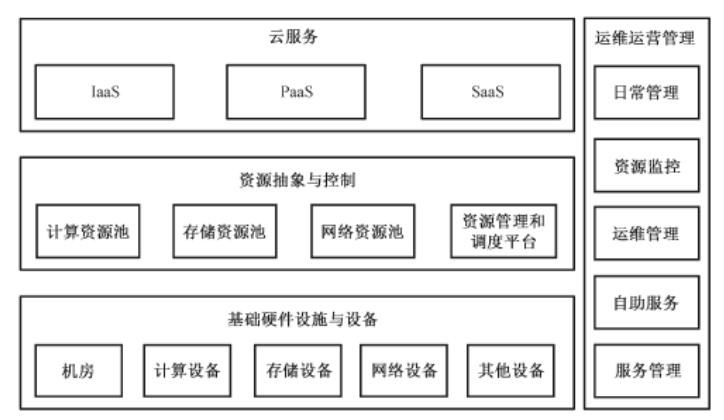 云计算技术金融应用规范技术架构