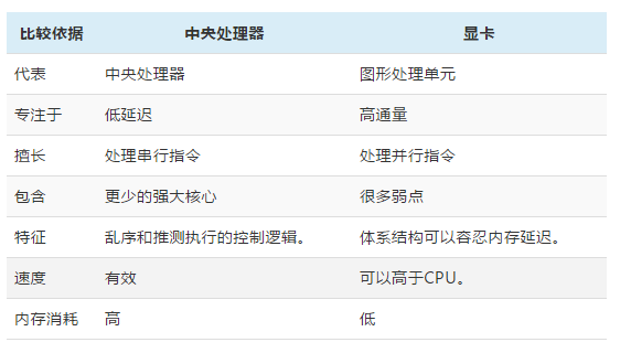 快速了解<strong>服务器</strong>的CPU和GPU之间的区别？