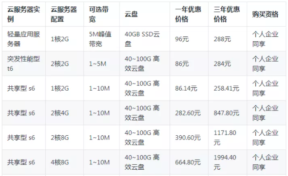 阿里云服务器一年价格的省钱攻略