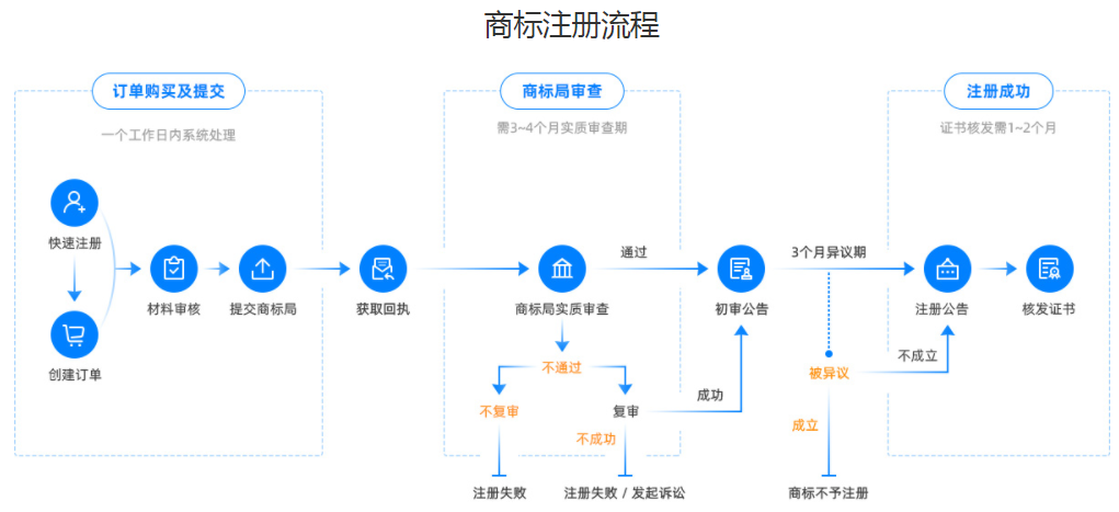 如何注册商标？