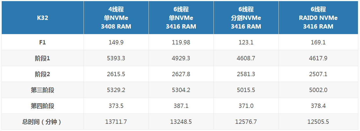 Chia P盘对K32参数设置，多个驱动器用于临时文件时，提高p盘速度