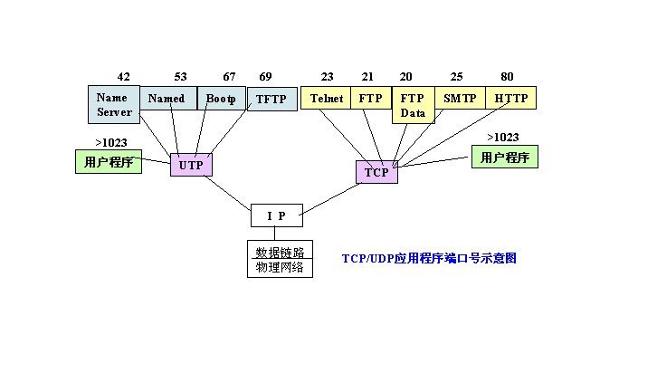 什么是海外服务器端口号？