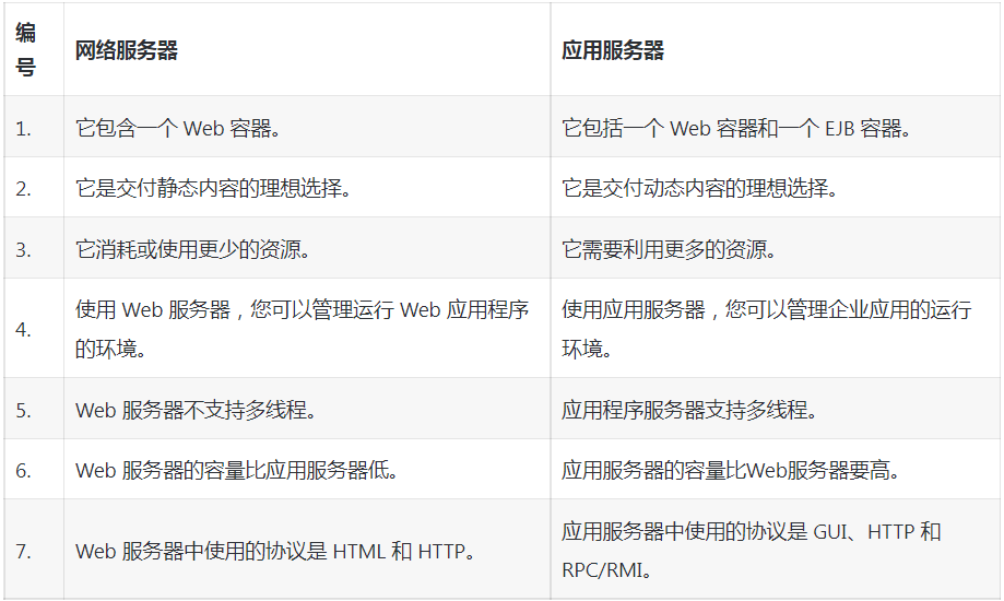 web服务器和应用服务器有何区别？