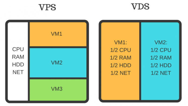 VPS和VDS有什么区别？