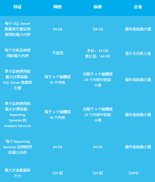 SQL Server 版本网络版、标准版和企业版之间的比较