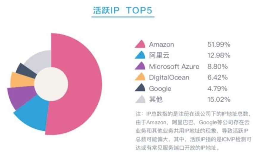 美国VPS云主机DigitalOcean—全球第4大云服务商，最新优惠低至5美元/月