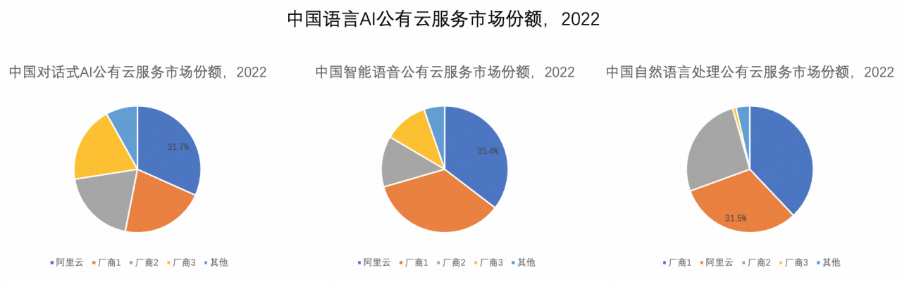 阿里云语言AI市场份额连续四年排名第一