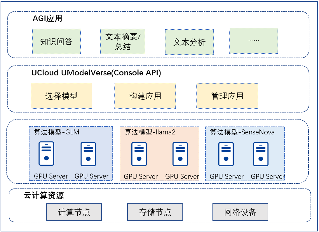 UCloud发布模型服务平台UModelVerse