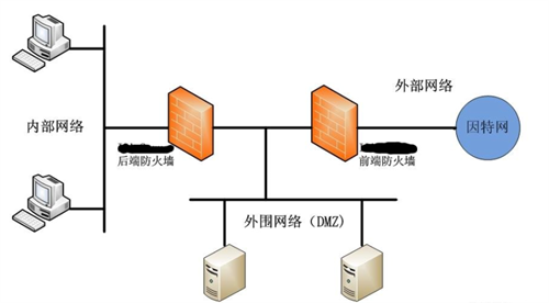 包过滤防火墙是什么意思?包过滤防火墙优点是什么
