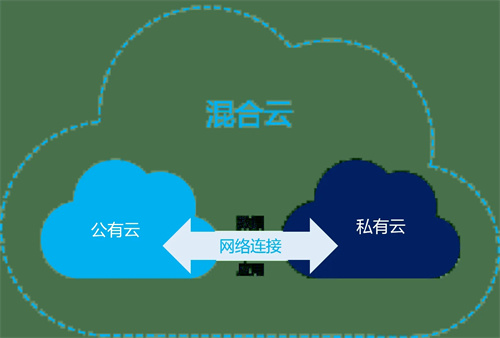 公有云和私有云的区别是什么?