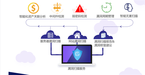 漏洞扫描过程是什么?漏洞扫描能够识别的漏洞类型有哪些