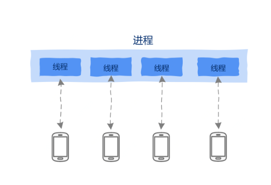 服务器多线程和单线程的区别是什么？