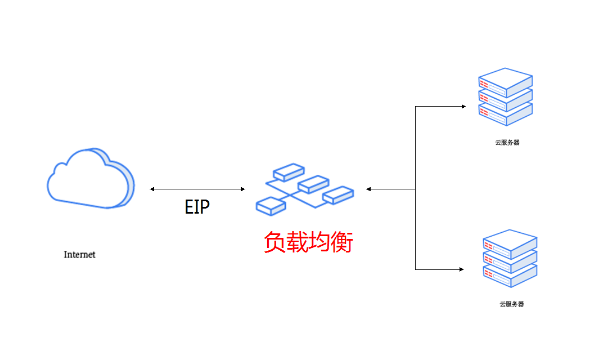 服务器如何配置负载均衡