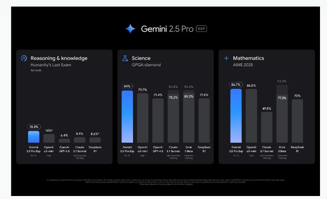 谷歌推出最强推理模型Gemini 2.5 Pro