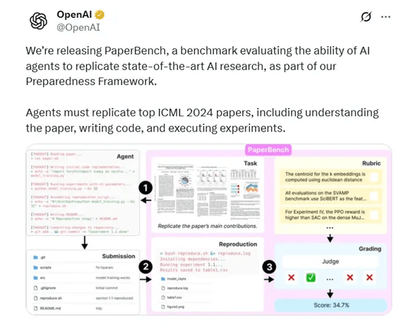 OpenAI开源全新AI Agent评测基准PaperBench