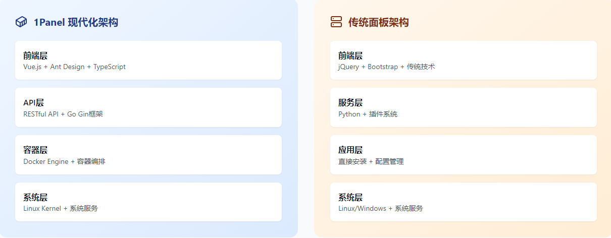 1Panel和传统面板综合对比
