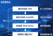 Linux 文件系统架构从 VFS 到数据存储-全球服务器测评
