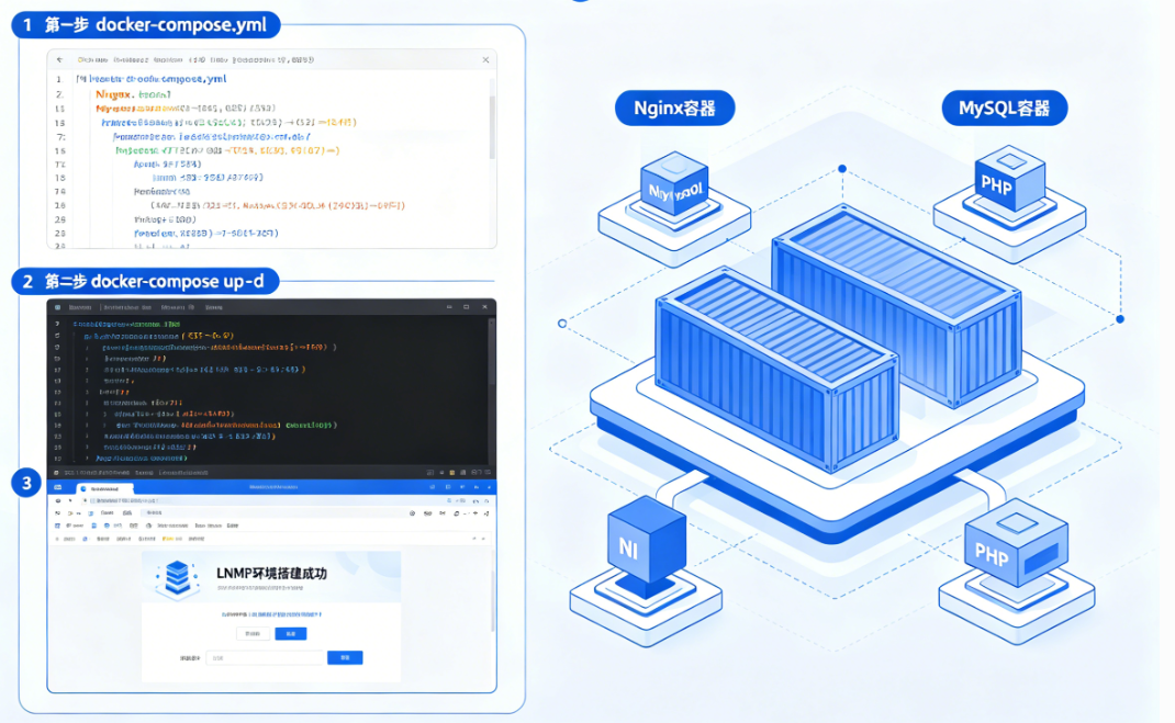 Docker Compose快速搭建LNMP环境Nginx、PHP、MySQL容器化部署-全球服务器测评