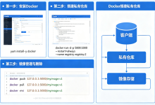CentOS 7 搭建 Docker 私有仓库及镜像管理与删除-全球服务器测评